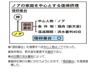 原理講論 要約訓読チャート 1時間用