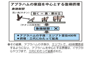 原理講論 要約訓読チャート 1時間用