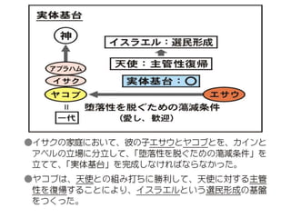 原理講論 要約訓読チャート 1時間用