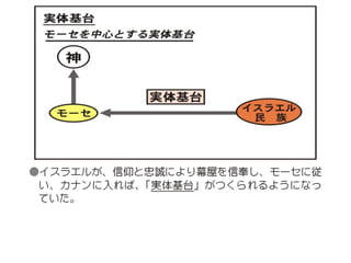 原理講論 要約訓読チャート 1時間用