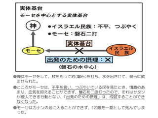 原理講論 要約訓読チャート 1時間用