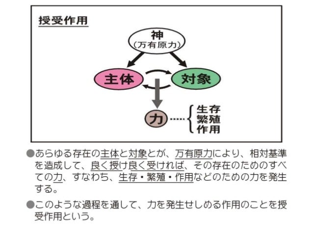 原理講論 要約訓読チャート 1時間用原理講論 要約訓読チャート 1時間用