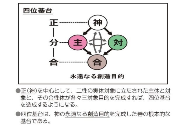 原理講論 要約訓読チャート 1時間用原理講論 要約訓読チャート 1時間用