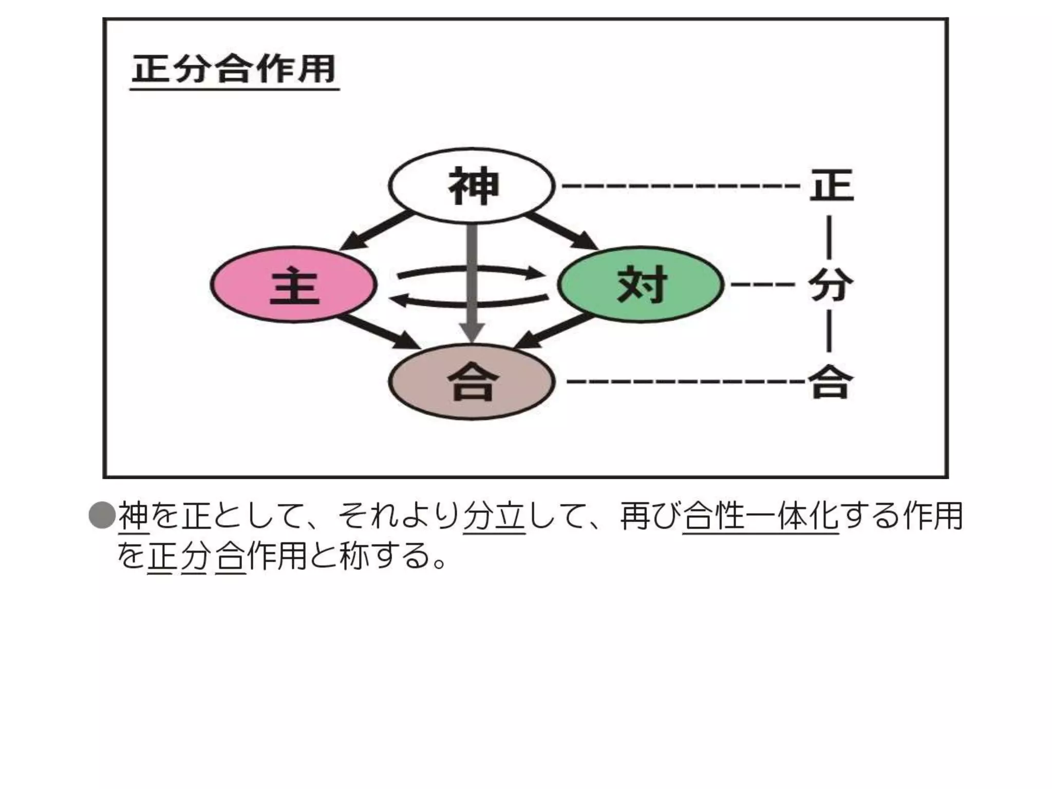 原理講論 要約訓読チャート 1時間用 | PPTX