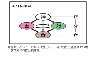 原理講論 要約訓読チャート 1時間用 | PPTX