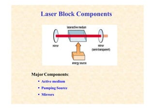 Laser Block Components
Major Components:
 Active medium
 Pumping Source
 Mirrors
 