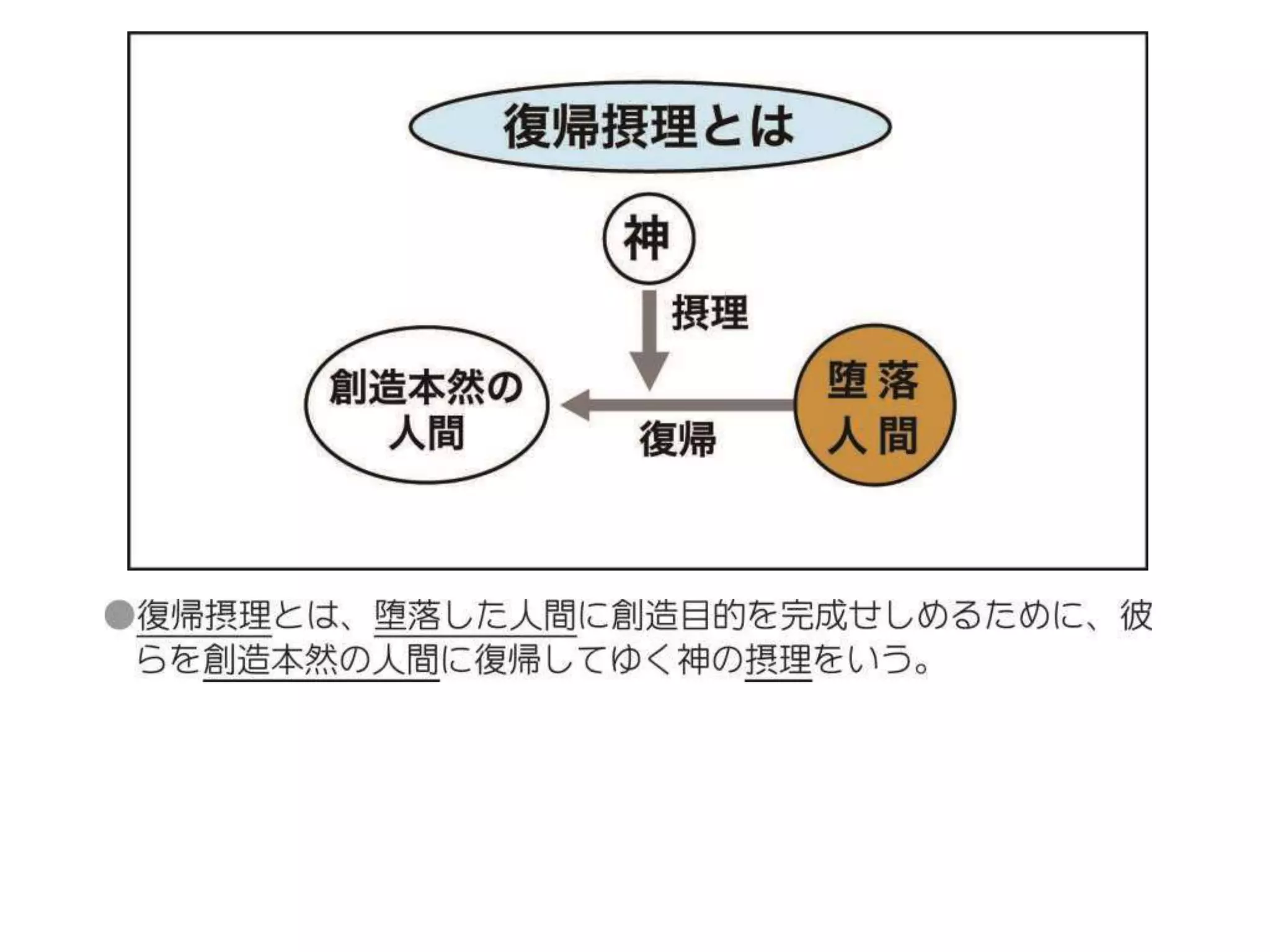 原理講論 要約訓読チャート 12時間用 後編 | PPTX