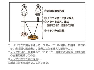 原理講論 要約訓読チャート 12時間用 後編 | PPT