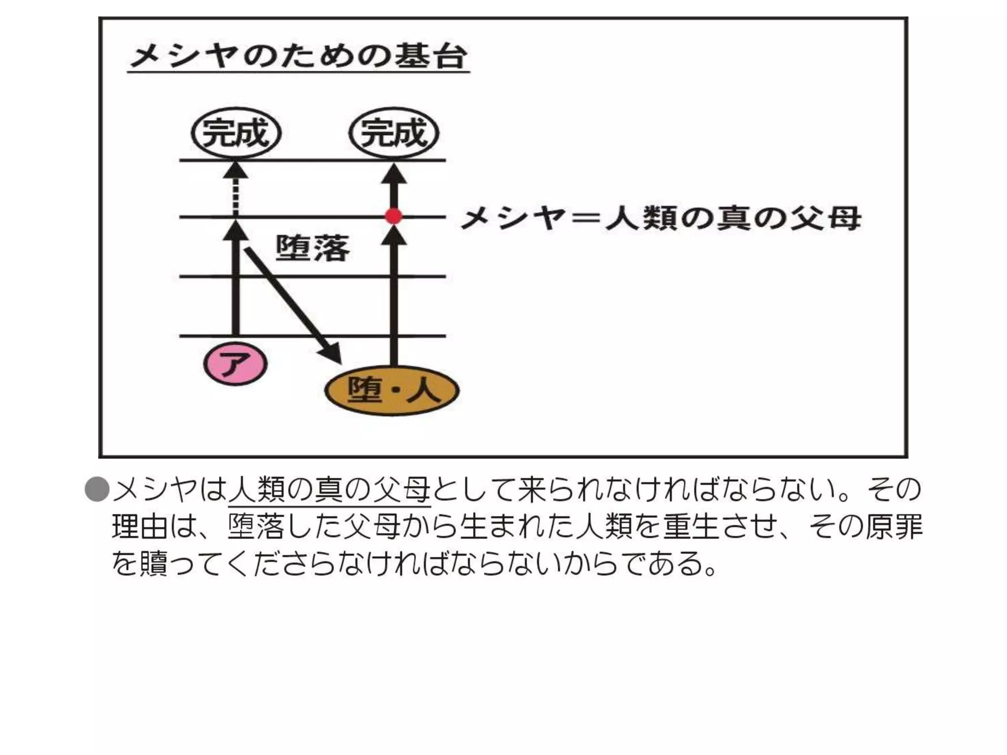 原理講論 要約訓読チャート 3時間用 後編 | PPTX