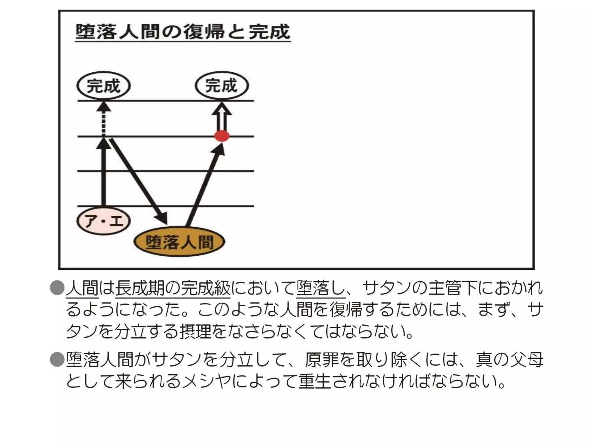 原理講論 要約訓読チャート 3時間用 後編 | PPTX