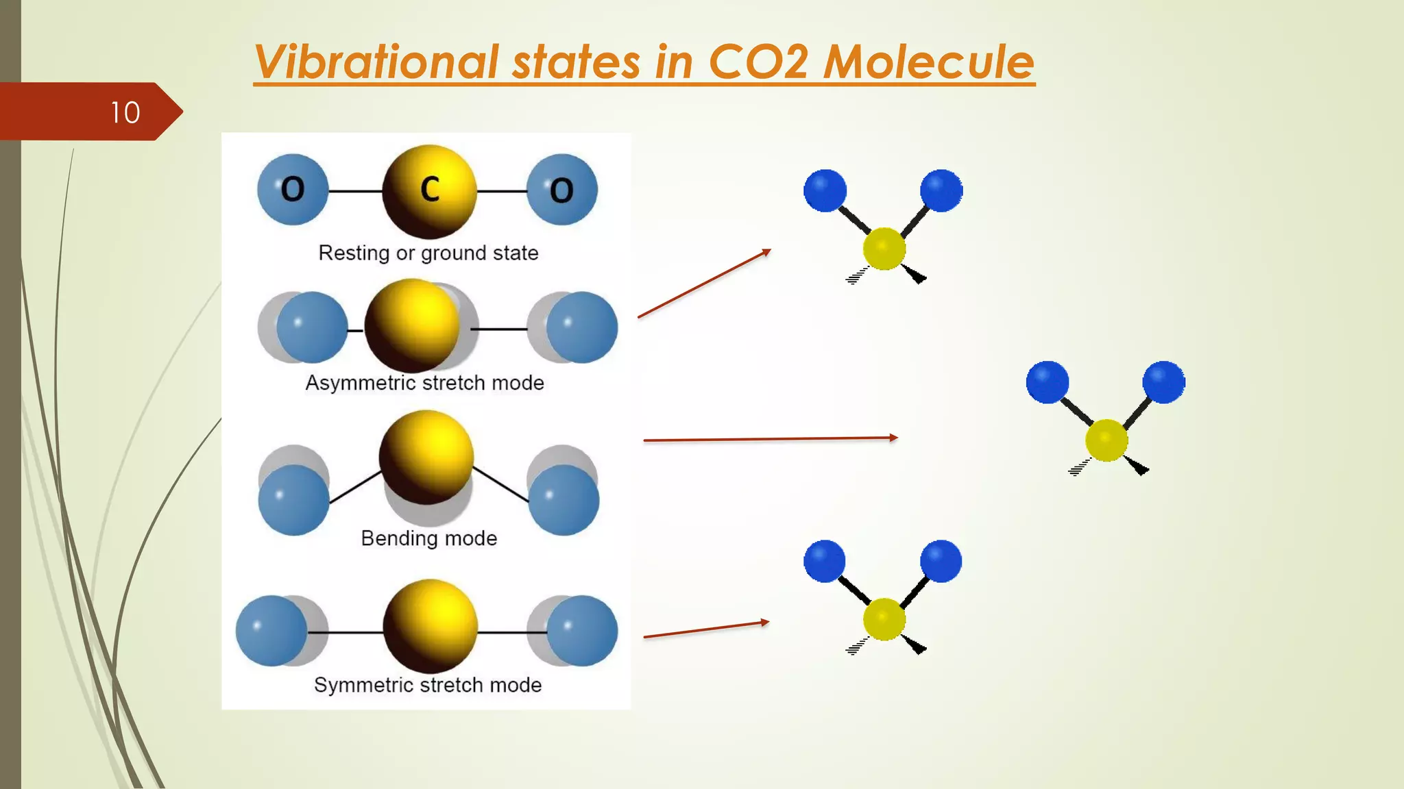 Vibrational states in CO2 Molecule
10
 