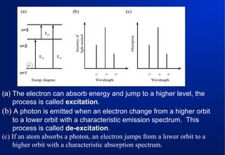 (a) The electron can absorb energy and jump to a higher level, the
process is called excitation.
(b) A photon is emitted when an electron change from a higher orbit
to a lower orbit with a characteristic emission spectrum. This
process is called de-excitation.
(c) If an atom absorbs a photon, an electron jumps from a lower orbit to a
higher orbit with a characteristic absorption spectrum.

 