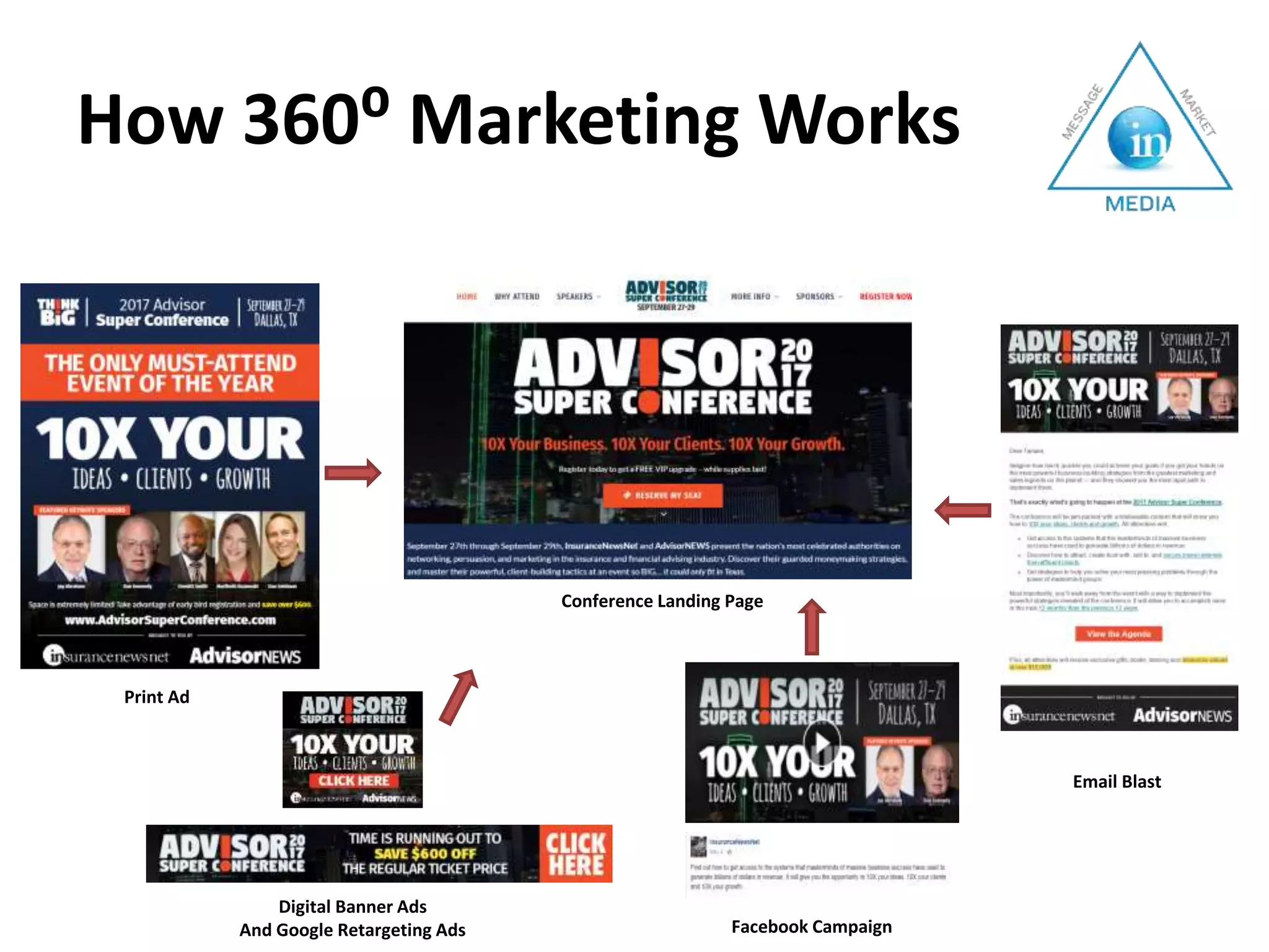How 360⁰ Marketing Works
Print Ad
Conference Landing Page
Email Blast
Digital Banner Ads
And Google Retargeting Ads Facebook Campaign
 