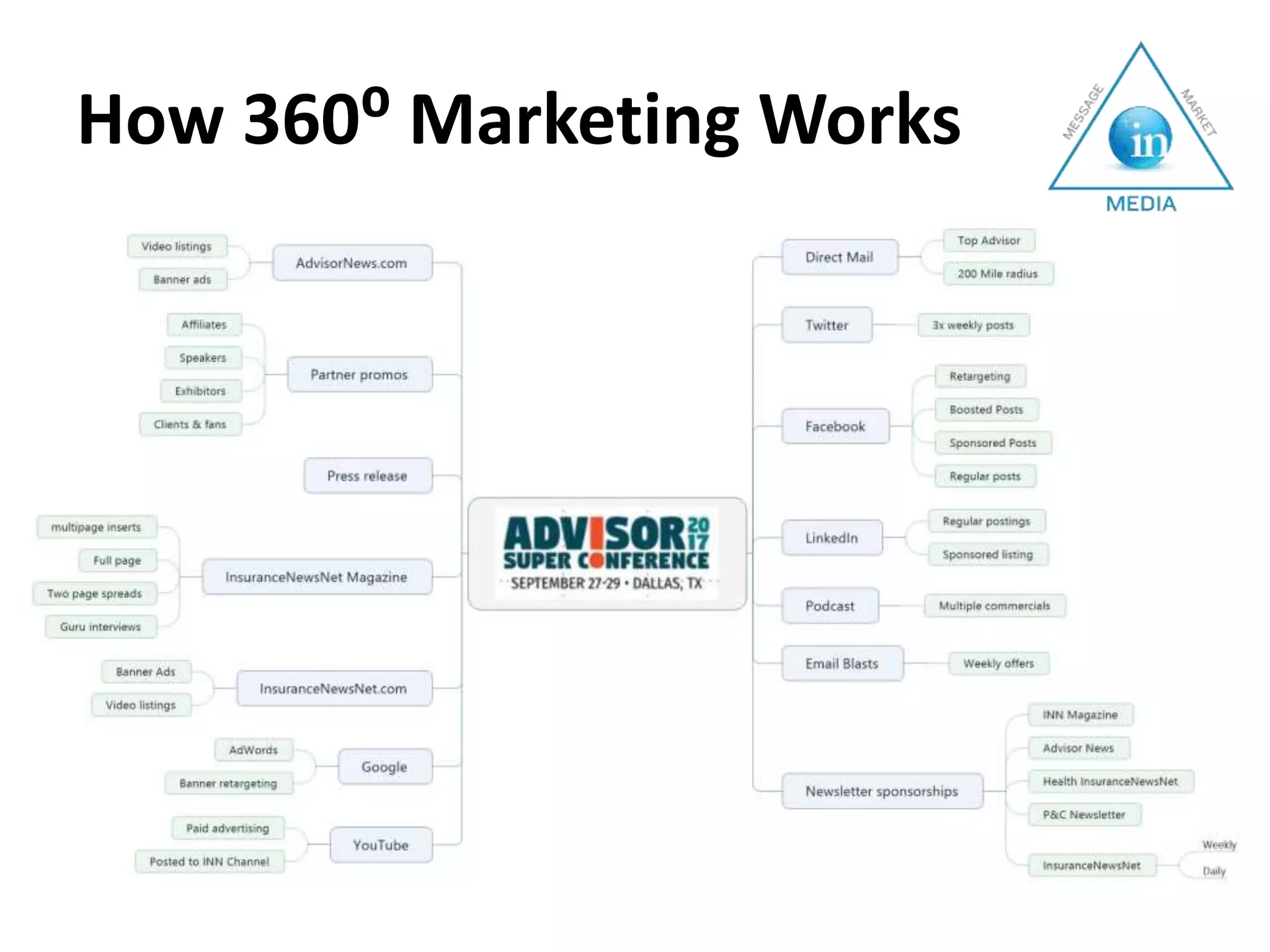 How 360⁰ Marketing Works
 