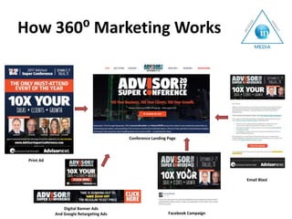 How 360⁰ Marketing Works
Print Ad
Conference Landing Page
Email Blast
Digital Banner Ads
And Google Retargeting Ads Facebook Campaign
 