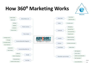 How 360⁰ Marketing Works
 