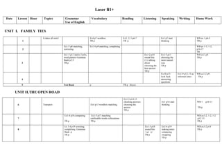 Laser B1+

Date    Lesson Hour   Topics                 Grammar                       Vocabulary                  Reading            Listening      Speaking         Writing          Home Work
                                             Use of English

UNIT I. FAMILY TIES
                      It takes all sorts!                              Ex4 p7 wordbox                  Ex1, 2, 3 p6-7                    Ex1 p7 start                      WB ex 1 p4-5
            1                                                          TB p                            TB p                              thinking                          TB p

                                            Ex1-5 p8 matching,         Ex1-4 p9 matching, completing                                                                       WB ex 1-3, 1-2,
            2                               correcting                                                                                                                     p16-17
                                                                                                                                                                           TB
                                            Ex1-3 p11 stative verbs,                                                      Ex1-2 p10      Ex1-3 p11                         WB ex1 p8
                                            word patners Grammar                                                          sound bite     choosing the                      TB p
                                            Bank p2-5                                                                     (1), talking   most natural
            3                               TB p                                                                          about          way
                                                                                                                          choosing the   TB p
                                                                                                                          best answer
                                                                                                                          TB p
                                                                                                                                         Ex10 p13        Ex1-9 p12-13 an   WB ex1-2 p9
                                                                                                                                         look back       informal letter    TB p
            4                                                                                                                            answering
                                                                                                                                         questions
            5                               Test Book                  p                               TB p (keys)


       UNIT II.THE OPEN ROAD
                                                                                                       Ex1-3 p14-15
                                                                                                       checking answers                  Ex1 p14 start                     WB 1    p10-11
        6             Transport                                        Ex4 p15 wordbox matching        choosing the                      thinking
                                                                                                       answer                                                              TB p
                                                                                                       TB p

                                            Ex1-6 p16 comparing         Ex1-5 p17 matching                                                                                 WB ex1-2, 1-2, 1-2
        7                                                              confusable words collocations                                                                       p12-13
                                            TB p                       TB p                                                                                                TB p

                                            Ex 1-4 p19 rewriting                                                           Ex1-3 p18     Ex1-4 p19                         WB ex1-2 p14
        8                                   completing, Grammar                                                            sound bite    making notes                      TB p
                                            Bank p                                                                         / әe/ /e/     comparing
                                            TB p                                                                           TB p          swapping
                                                                                                                                         TB p
 