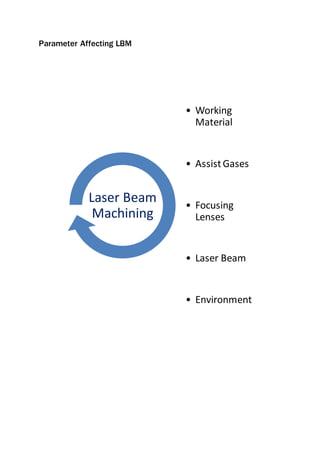 Parameter Affecting LBM
• Working
Material
• AssistGases
• Focusing
Lenses
• Laser Beam
• Environment
Laser Beam
Machining
 
