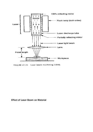 Effect of Laser Beam on Material
 
