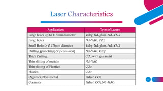 11
Application Type of Lasers
Large holes up to 1.5mm diameter Ruby, Nd-glass, Nd-YAG
Large holes Nd-YAG, CO2
Small Holes > 0.25mm diameter Ruby, Nd-glass, Nd-YAG
Drilling (punching or percussion) Nd-YAG, Ruby
Thick Cutting CO2 with gas assist
Thin slitting of metals Nd-YAG
Thin slitting of Plastics CO2
Plastics CO2
Organics, Non-metal Pulsed CO2
Ceramics Pulsed CO2, Nd-YAG
 