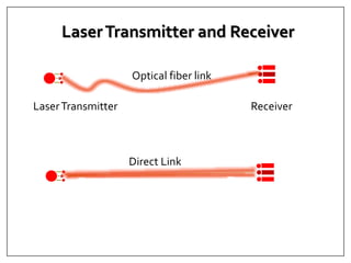 LaserTransmitter and Receiver
LaserTransmitter Receiver
Optical fiber link
Direct Link
 