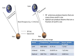 • RF antennas produce beams that are
many times earth's size
• Optical can produce beams that are a
fraction of earth's size
 