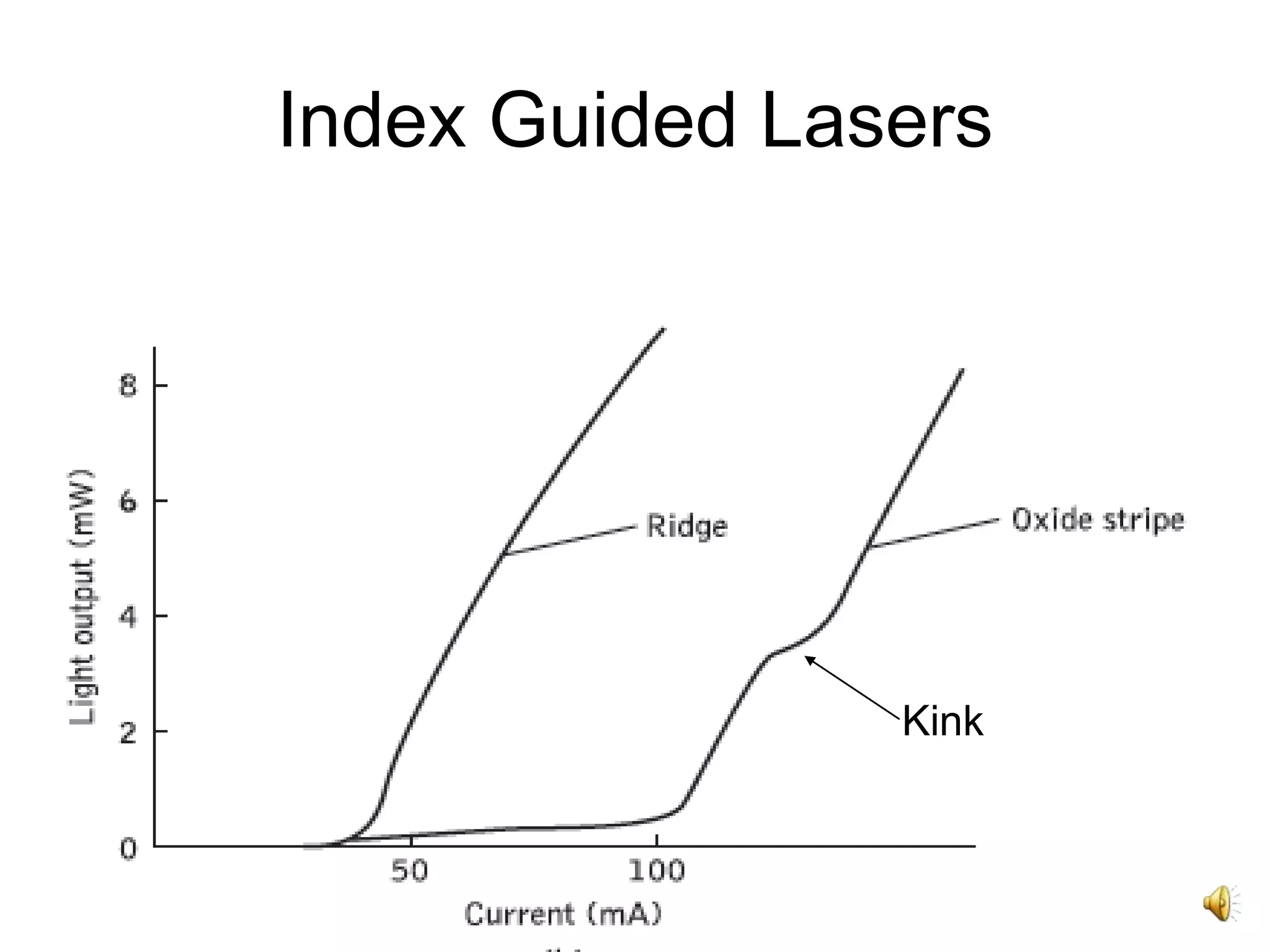 23
Index Guided Lasers
Kink
 
