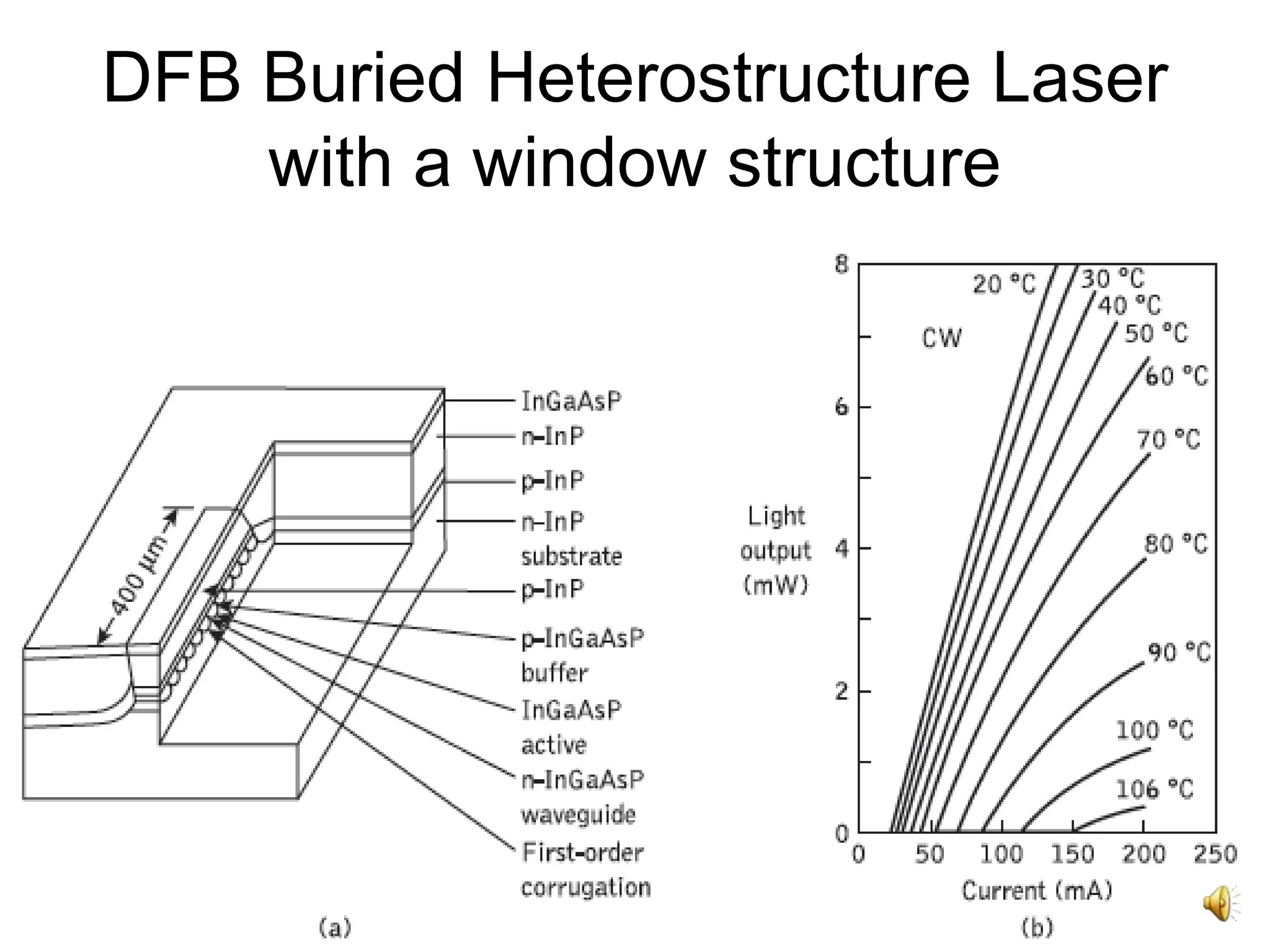 28
DFB Buried Heterostructure Laser
with a window structure
 