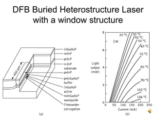 28
DFB Buried Heterostructure Laser
with a window structure
 