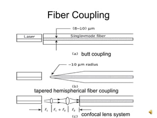 35
Fiber Coupling
butt coupling
tapered hemispherical fiber coupling
confocal lens system
 