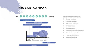 PROLAB AANPAK
Het ProLab stappenplan:
1. Concept voorstellen
2. Concepten aftoetsen
3. DOE (proces onderzoek)
4. Variatie onderzoek
5. Sample productie
6. Functionele specificaties machine
7. (helpen) bouwen machine
8. Proces op machine zetten
9. Machine in productie
 