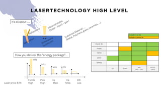 LASERTECHNOLOGY HIGH LEVEL
It’s all about ….
How you deliver the “energy package”…
Femto Pico ns ms CW
Laser price:€/W: High High Med. Med. Low
kHz Hz
Cont. W.
msec
nano
pico
femto
UV Green
NIR
940 – 1060
IR/CO2
10600
Available in	our lab
Available in	partner	lab
kHz
kHz
 