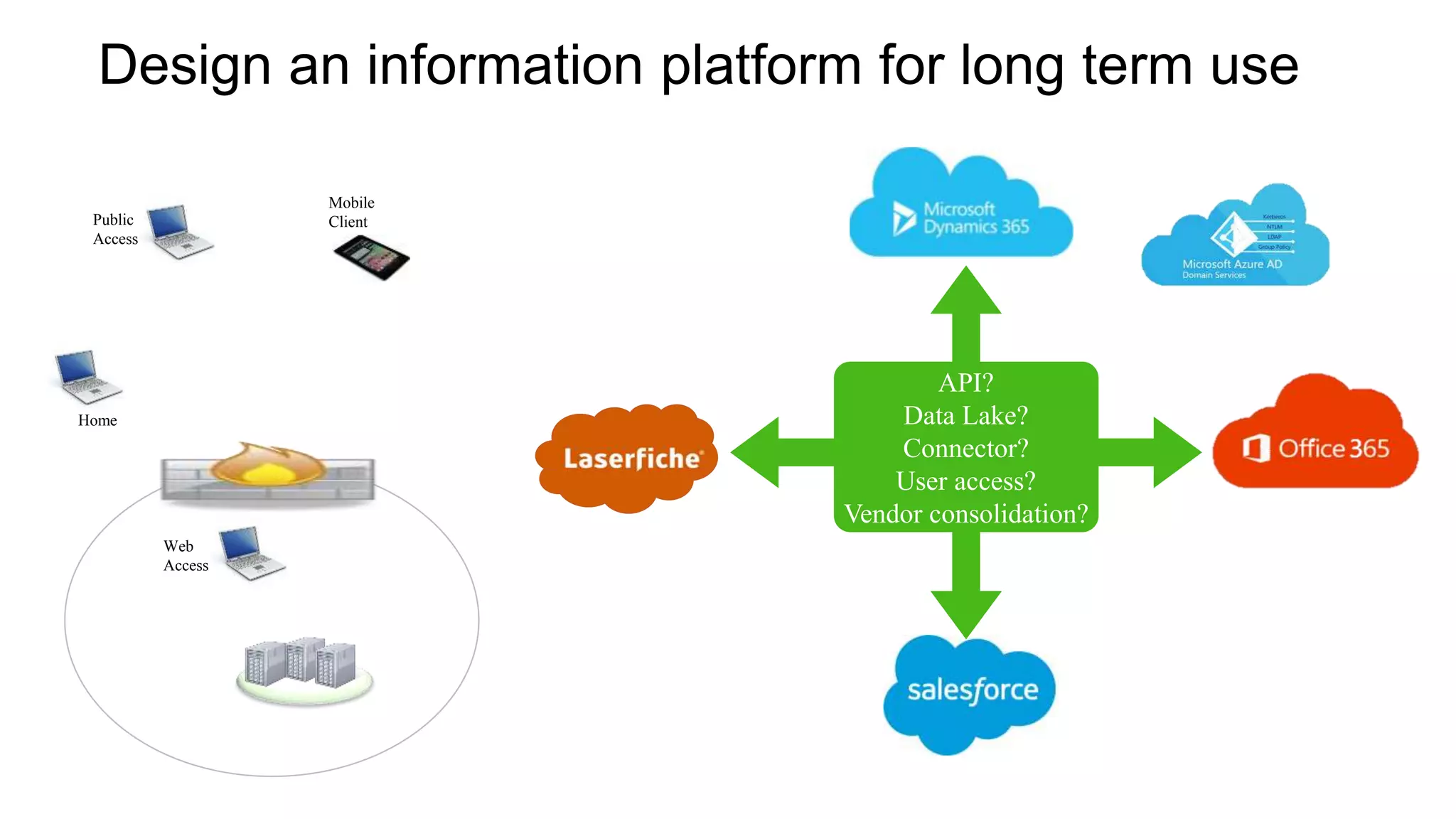Design an information platform for long term use
Public
Access
Home
Mobile
Client
Web
Access
API?
Data Lake?
Connector?
User access?
Vendor consolidation?
 