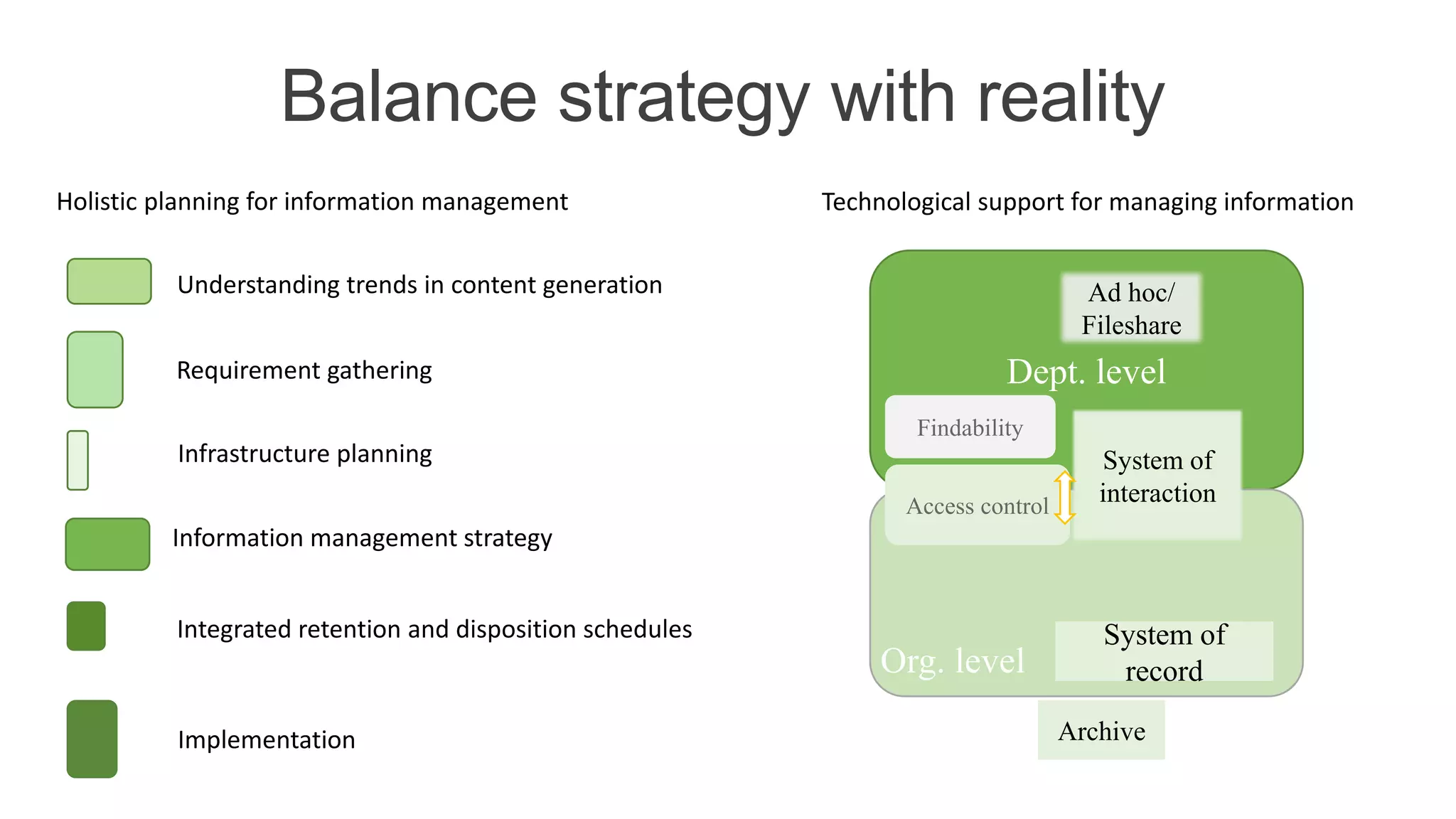 Dept. level
Balance strategy with reality
Org. level
System of
interaction
System of
record
Access control
Findability
Archive
Ad hoc/
Fileshare
Holistic planning for information management
Infrastructure planning
Requirement gathering
Implementation
Integrated retention and disposition schedules
Understanding trends in content generation
Information management strategy
Technological support for managing information
 