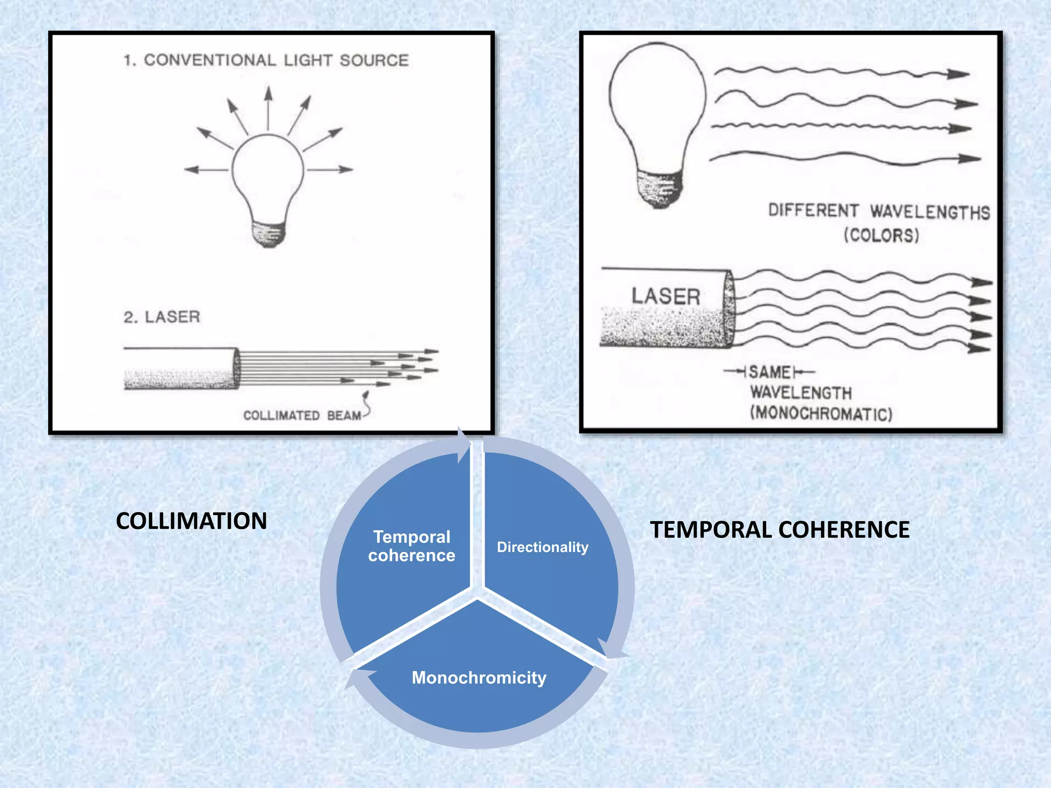 COLLIMATION TEMPORAL COHERENCE 
Directionality 
Temporal 
coherence 
Monochromicity 
 
