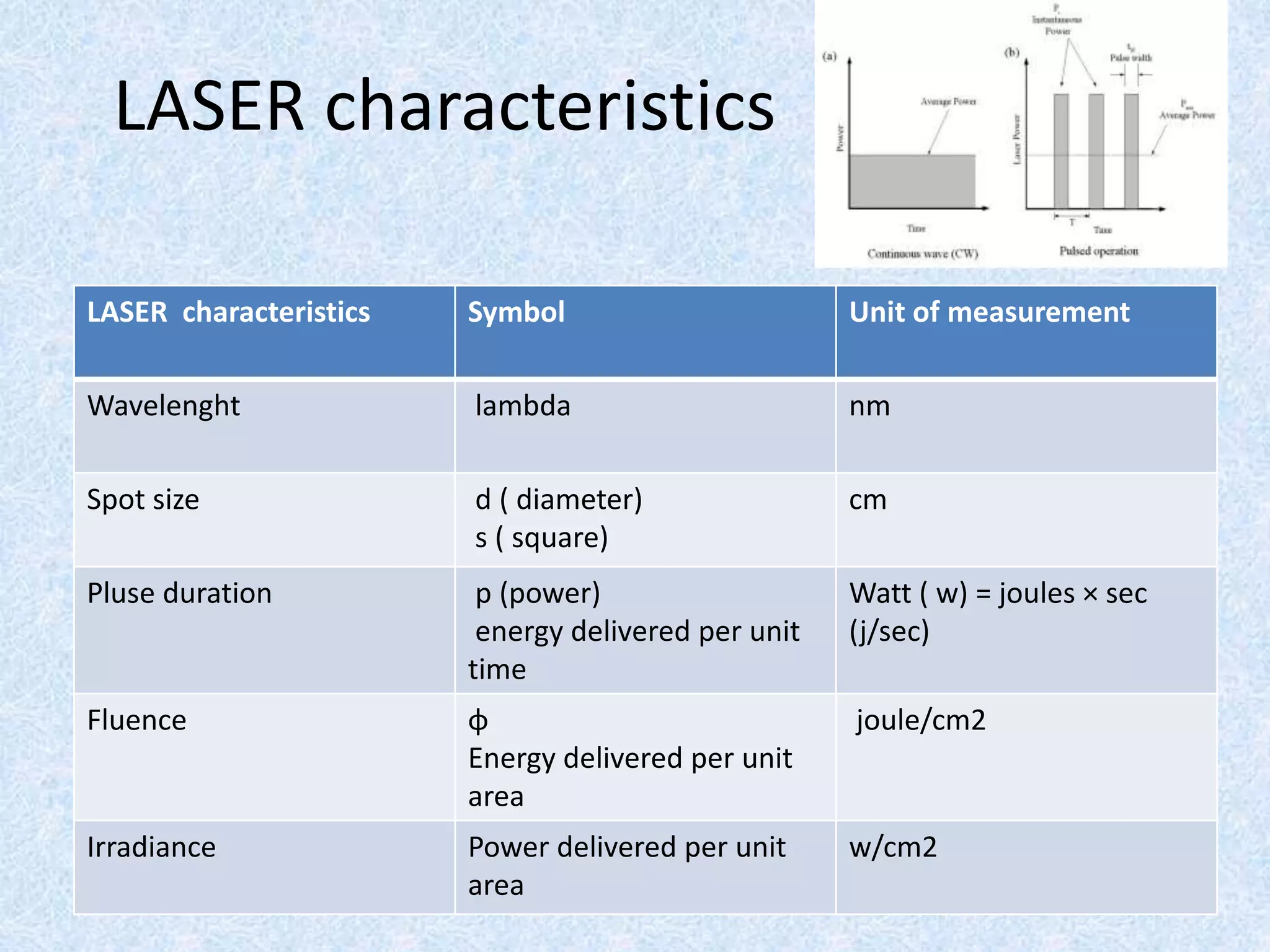 LASER characteristics 
LASER characteristics Symbol Unit of measurement 
Wavelenght lambda nm 
Spot size d ( diameter) 
s ( square) 
cm 
Pluse duration p (power) 
energy delivered per unit 
time 
Watt ( w) = joules × sec 
(j/sec) 
Fluence ɸ 
Energy delivered per unit 
area 
joule/cm2 
Irradiance Power delivered per unit 
area 
w/cm2 
 
