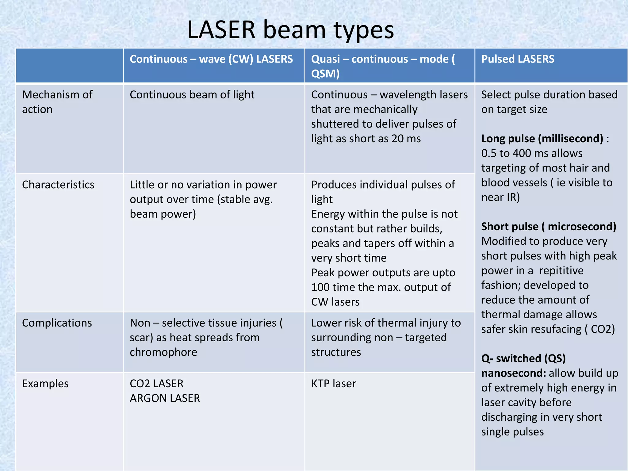 LASER beam types 
Continuous – wave (CW) LASERS Quasi – continuous – mode ( 
QSM) 
Pulsed LASERS 
Mechanism of 
action 
Continuous beam of light Continuous – wavelength lasers 
that are mechanically 
shuttered to deliver pulses of 
light as short as 20 ms 
Select pulse duration based 
on target size 
Long pulse (millisecond) : 
0.5 to 400 ms allows 
targeting of most hair and 
blood vessels ( ie visible to 
near IR) 
Short pulse ( microsecond) 
Modified to produce very 
short pulses with high peak 
power in a repititive 
fashion; developed to 
reduce the amount of 
thermal damage allows 
safer skin resufacing ( CO2) 
Q- switched (QS) 
nanosecond: allow build up 
of extremely high energy in 
laser cavity before 
discharging in very short 
single pulses 
Characteristics Little or no variation in power 
output over time (stable avg. 
beam power) 
Produces individual pulses of 
light 
Energy within the pulse is not 
constant but rather builds, 
peaks and tapers off within a 
very short time 
Peak power outputs are upto 
100 time the max. output of 
CW lasers 
Complications Non – selective tissue injuries ( 
scar) as heat spreads from 
chromophore 
Lower risk of thermal injury to 
surrounding non – targeted 
structures 
Examples CO2 LASER 
ARGON LASER 
KTP laser 
 