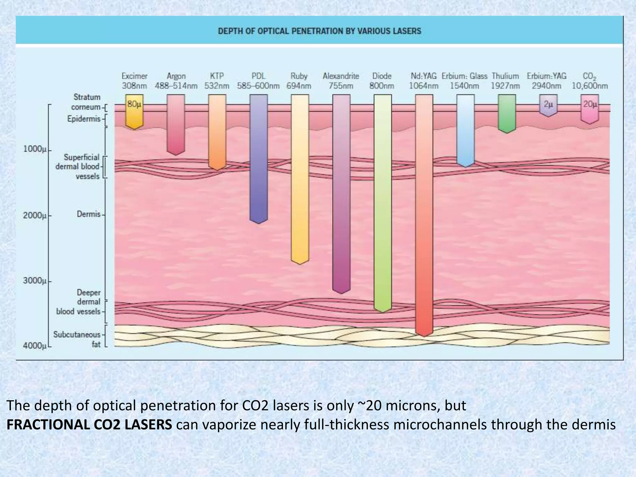 The depth of optical penetration for CO2 lasers is only ~20 microns, but 
FRACTIONAL CO2 LASERS can vaporize nearly full-thickness microchannels through the dermis 
 