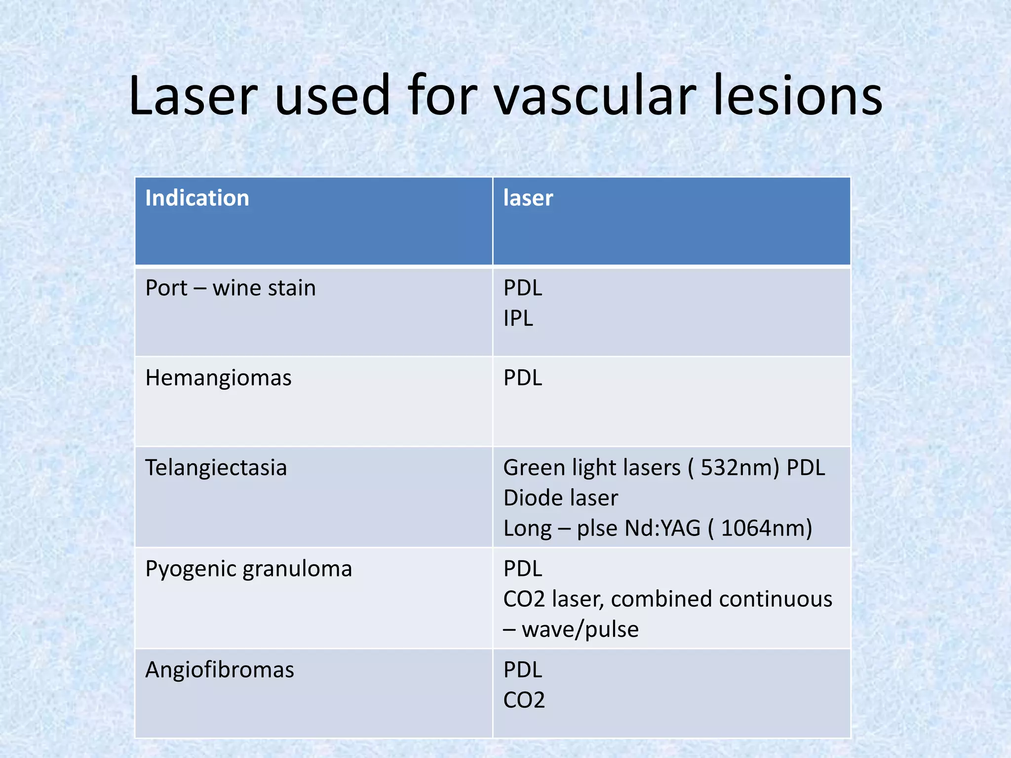 Laser used for vascular lesions 
Indication laser 
Port – wine stain PDL 
IPL 
Hemangiomas PDL 
Telangiectasia Green light lasers ( 532nm) PDL 
Diode laser 
Long – plse Nd:YAG ( 1064nm) 
Pyogenic granuloma PDL 
CO2 laser, combined continuous 
– wave/pulse 
Angiofibromas PDL 
CO2 
 