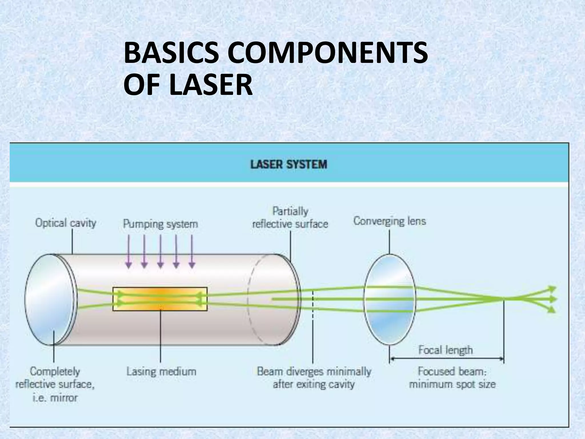 BASICS COMPONENTS 
OF LASER 
 