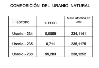 COMPOSICIÓN DEL URANIO NATURAL
238,1252
99,283
Uranio ­ 238
235,1175
0,711
Uranio ­ 235
234,1141
0,0058
Uranio ­ 234
Masa atómica en
uma
% PESO
ISÓTOPO
 