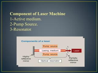 Component of Laser Machine
1-Active medium.
2-Pump Source.
3-Resonator.