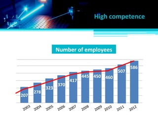 2003
2004
2005
2006
2007
2008
2009
207
278
445
323
370
417
450
High competence
Number of employees
460
507
586
2010
2011
2012
 