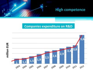 millionEUR
2003
2004
2005
2006
2007
2008
2009
1 1,1
2,5
2,6
1,9
2,9
1,5
High competence
Companies expenditure on R&D
3,4 3,8
5,6
2010
2011
2012
 