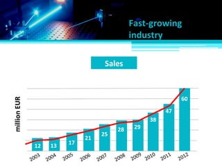 Fast-growing
industry
millionEUR
2003
2004
2005
2006
2007
2008
2009
12 13
25
28
21
29
17
Sales
38
47
60
2010
2011
2012
 