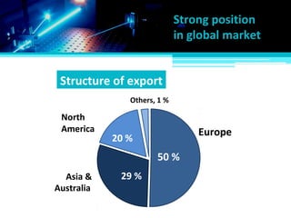 Europe86 %
50 %
Asia &
Australia
North
America
Others, 1 %
29 %
20 %
Strong position
in global market
Structure of export
 