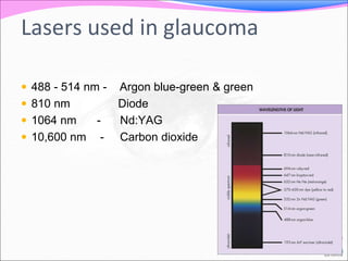 Lasers used in glaucoma 
 488 - 514 nm - Argon blue-green & green 
 810 nm Diode 
 1064 nm - Nd:YAG 
 10,600 nm - Carbon dioxide 
 