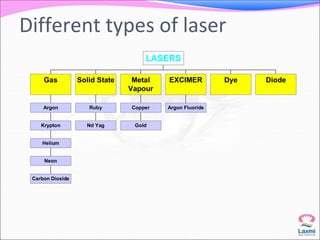 Different types of laser 
Gas 
Argon 
Krypton 
Helium 
Neon 
Carbon Dioxide 
Solid State 
Ruby 
Nd Yag 
LASERS 
Metal 
Vapour 
Copper 
Gold 
EXCIMER Dye Diode 
Argon Fluoride 
 