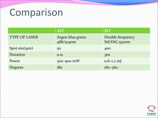Comparison 
ALT SLT 
TYPE OF LASER Argon blue green 
488/514nm 
Double frequency 
Nd:YAG 532nm 
Spot size(μm) 50 400 
Duration 0.1s 3ns 
Power 300–900 mW 0.6–1.2 mJ 
Degrees 180 180–360 
 