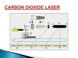 CARBON DIOXIDE LASER